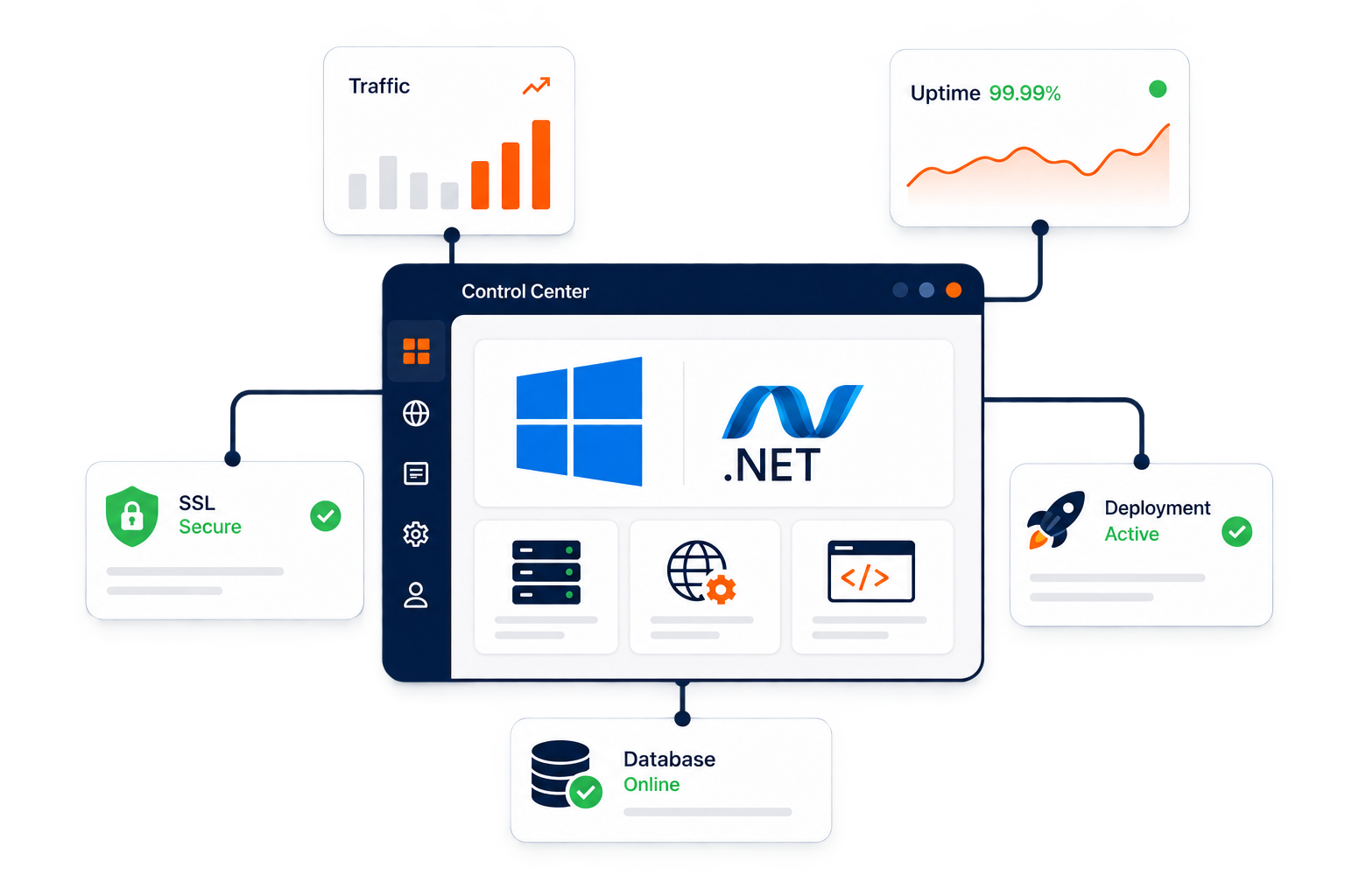 Windows and .NET hosting control center with traffic, uptime, SSL, deployment, and database status